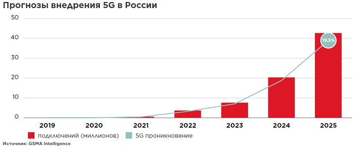 5G в России: влияние спектра на перспективы развития
