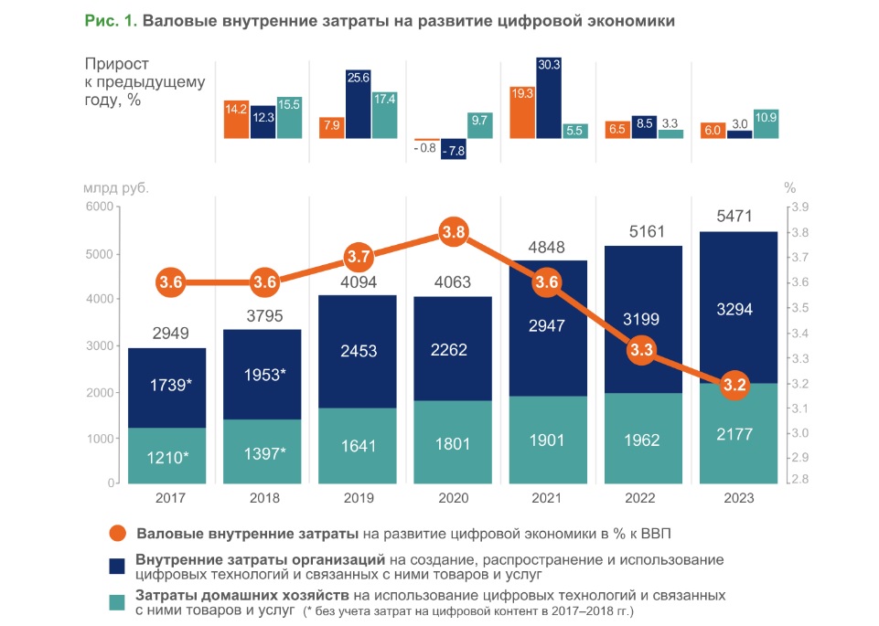 Затраты на развитие цифровой экономики в 2023 году