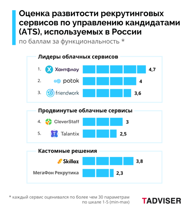 Исследование рынка рекрутинговых систем: функциональность облачных ATS в России