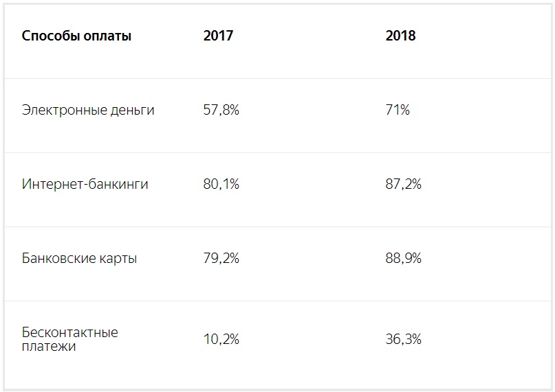 Электронные платежи россиян в 2018 году