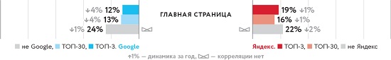 Факторы ранжирования Яндекс и Google в 2018 году