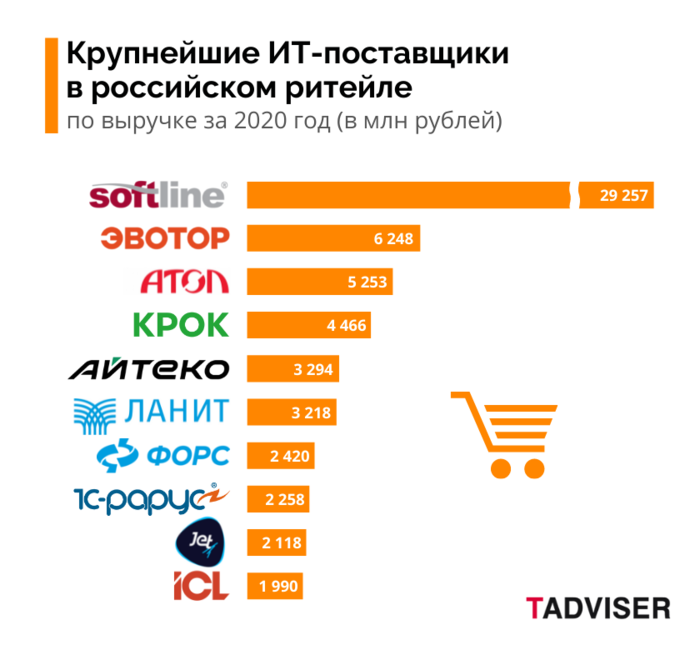 ИТ в ритейле 2021