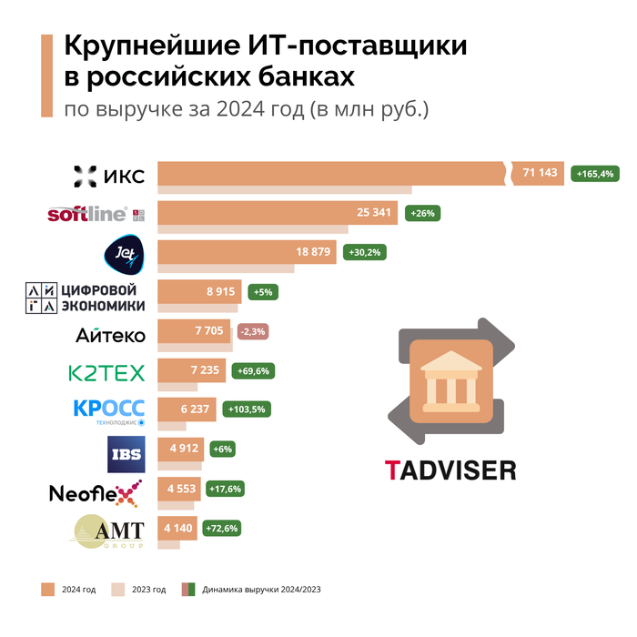 Крупнейшие ИТ-поставщики в банках за 2024 год