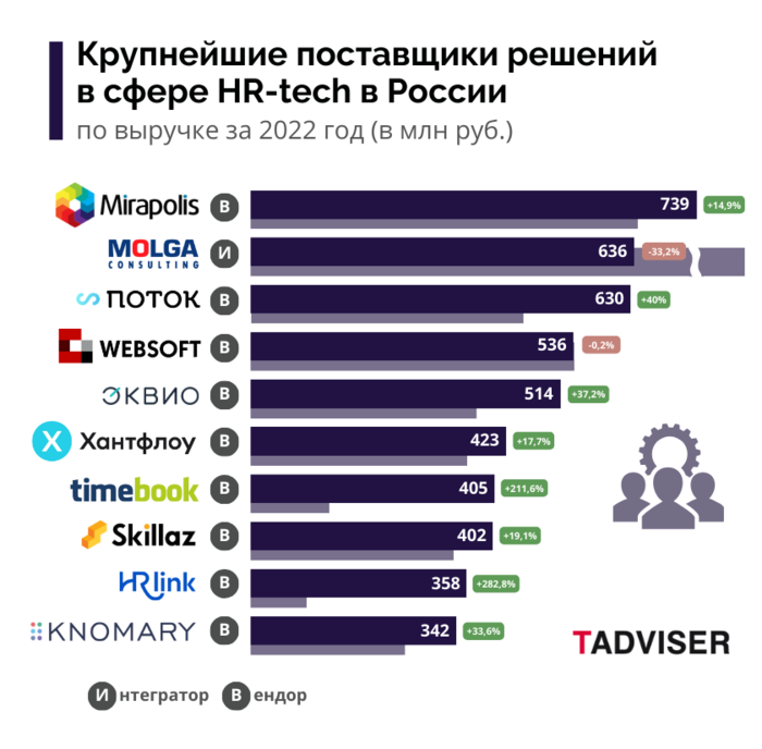 Крупнейшие поставщики решений в сфере HR-Tech в России в 2022 году