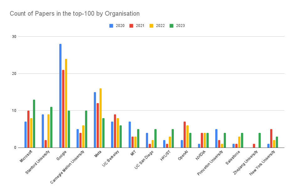 Top-100 most cited AI papers in 2023