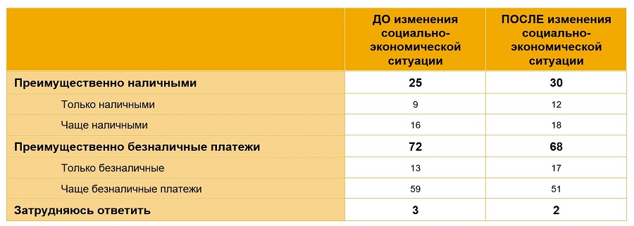 Популярность безналичных платежей в России