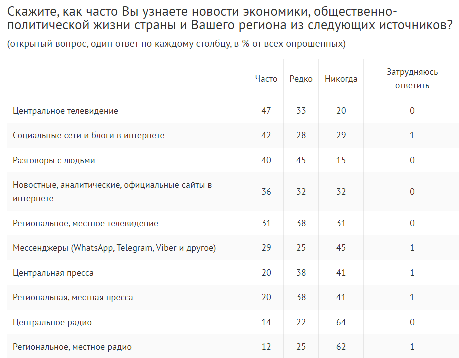 Медиапотребление и активность в интернете