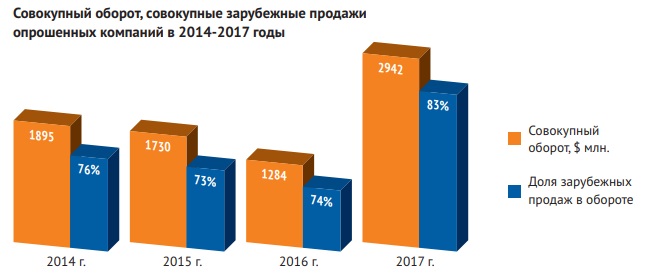 Экспорт российской индустрии разработки программного обеспечения