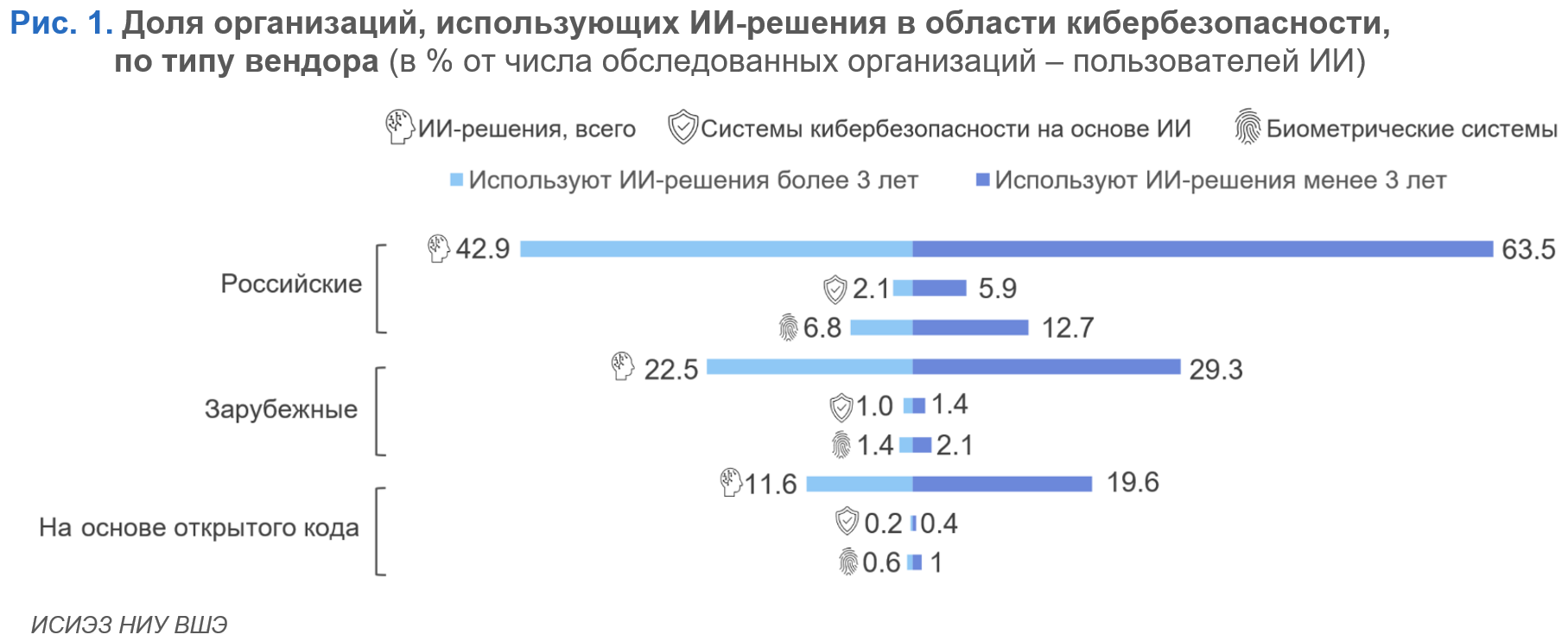 ИИ для кибербезопасности: тренды и востребованность