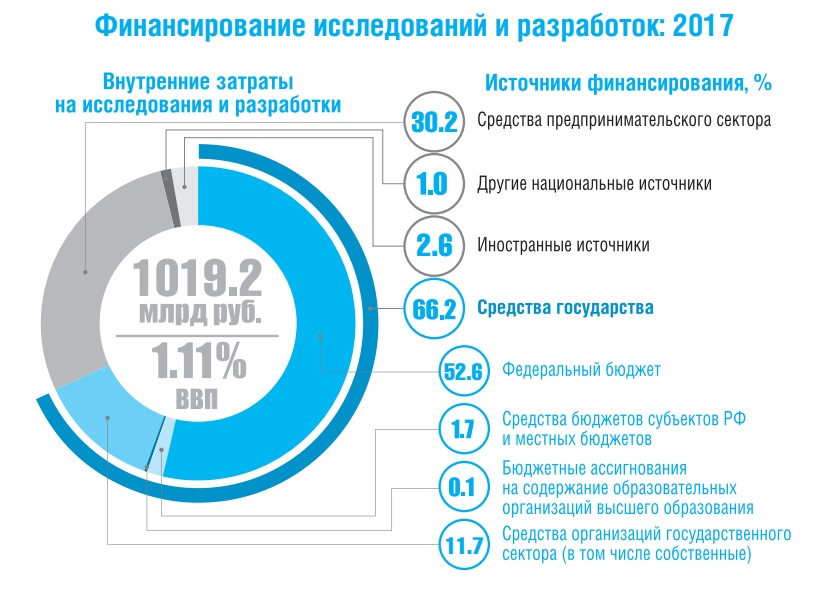 Краткий статистический сборник «Наука. Технологии. Инновации: 2019»