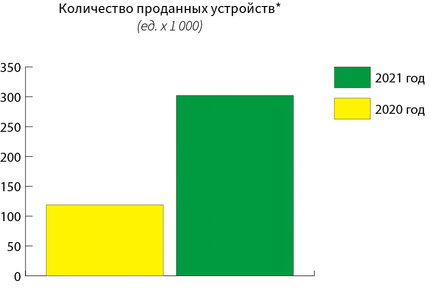 Рынок устройств умного дома в России