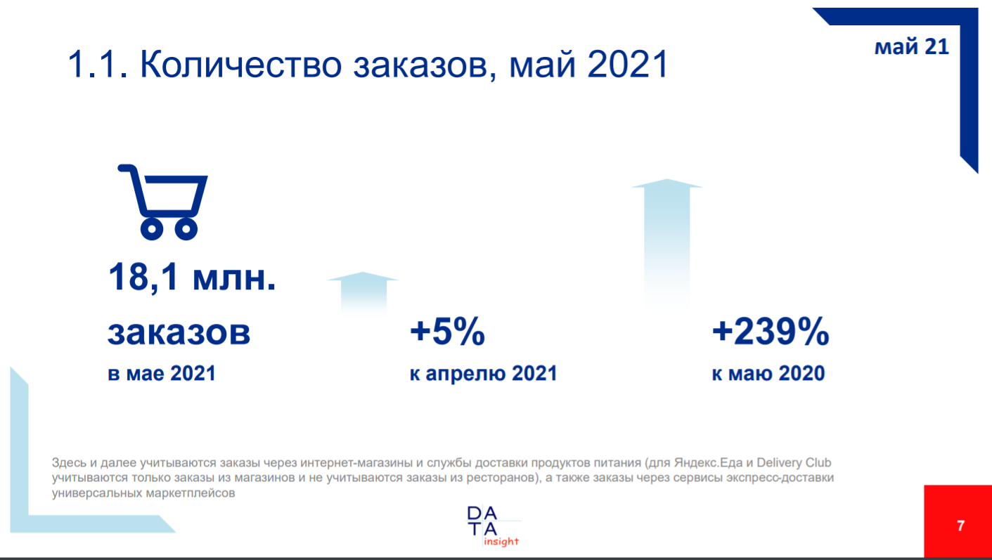 eGrocery в России. Статистика за май 2021 года