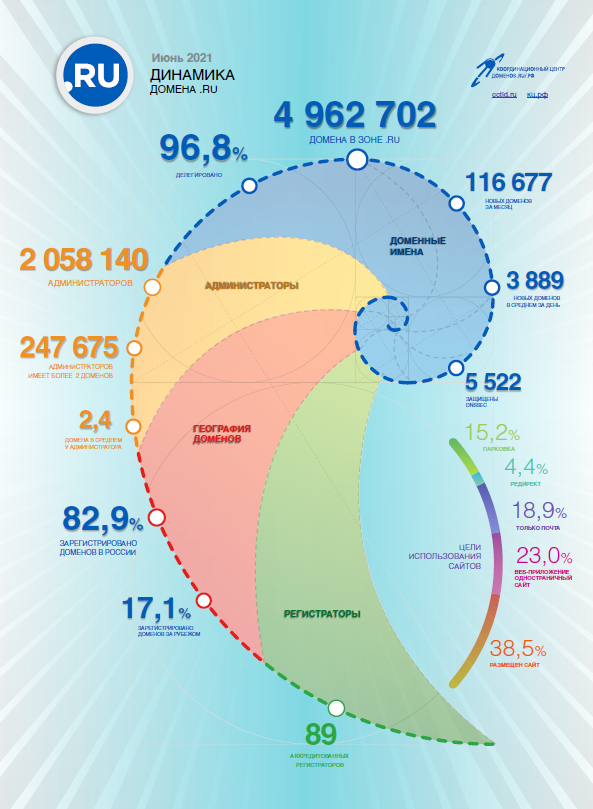 Статистика доменов .RU за июнь 2021 года