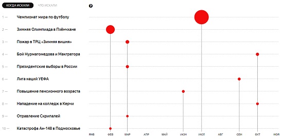 Темы 2018 года в поиске Яндекса
