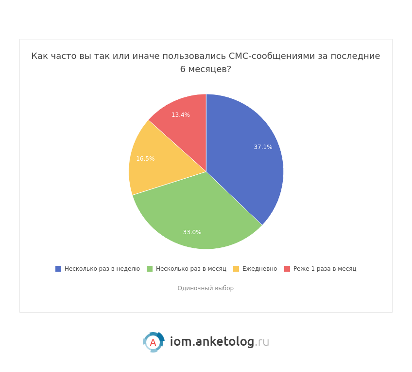 82% пользователей SMS в России применяют их в качестве резервного канала связи