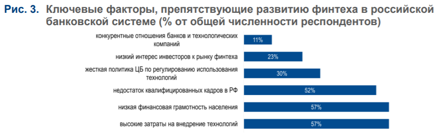 Оценка влияния финансовых технологий на банковскую деятельность в России