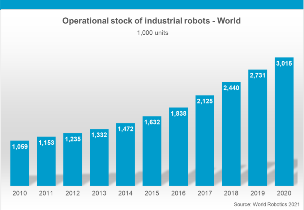 Рынок промышленной робототехники 2021