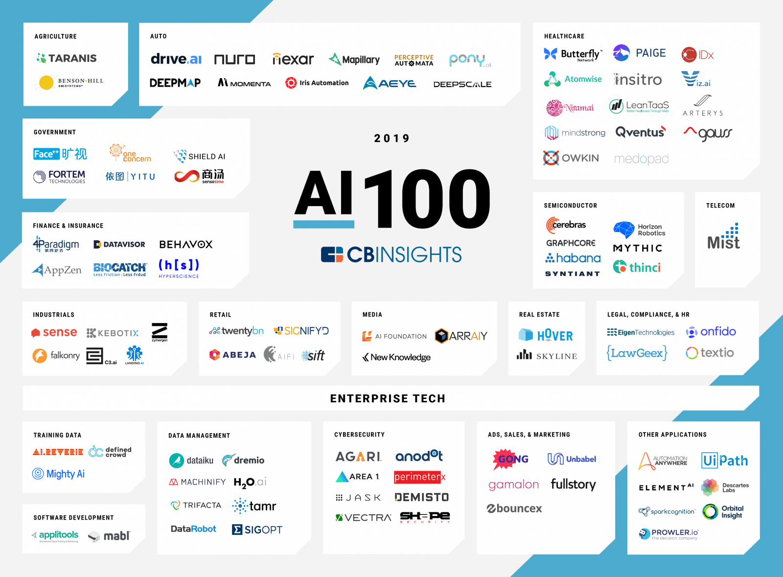 Самые перспективные ИИ-стартапы из списка AI 100 – 2019