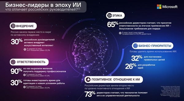 Бизнес-лидеры в эпоху искусственного интеллекта