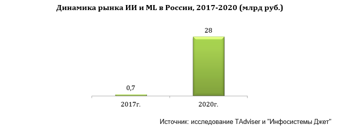 Актуальные тенденции рынка искусственного интеллекта и машинного обучения