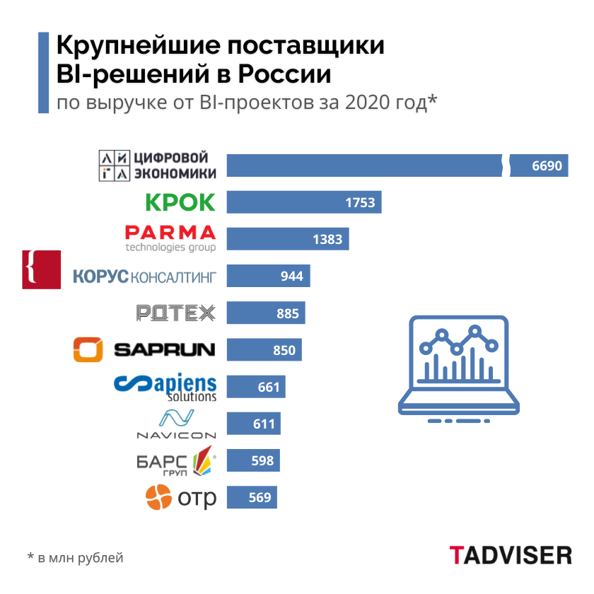 Крупнейшие поставщики BI-решений в России 2020