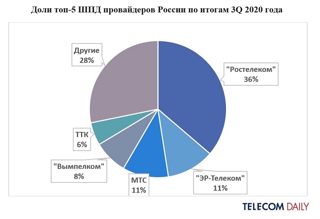 Рынок ШПД за III квартал 2020 года