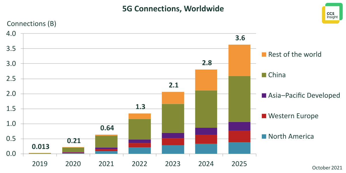Прогноз числа подключений к сетям 5G в 2022 году в мире