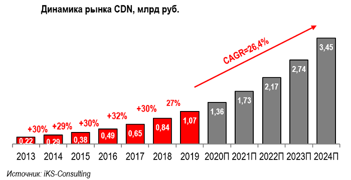 Российский рынок сетей доставки контента CDN