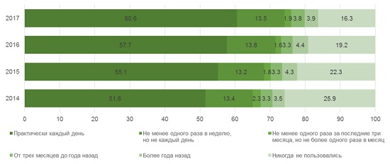 Интеграция населения в цифровое пространство