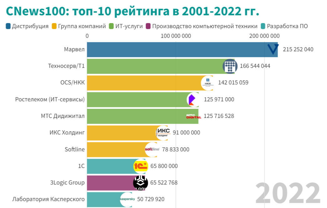 CNews100: крупнейшие ИТ-компании России в 2022 году