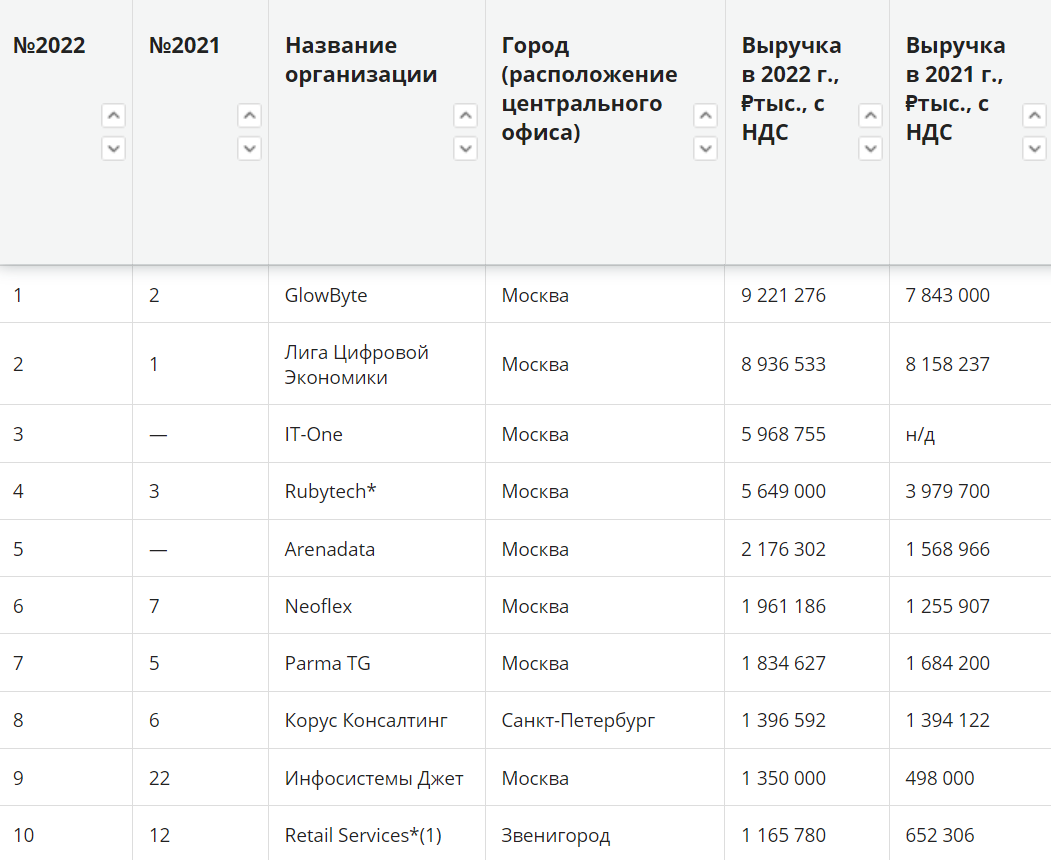 Крупнейшие поставщики решений для анализа данных в России в 2022 году