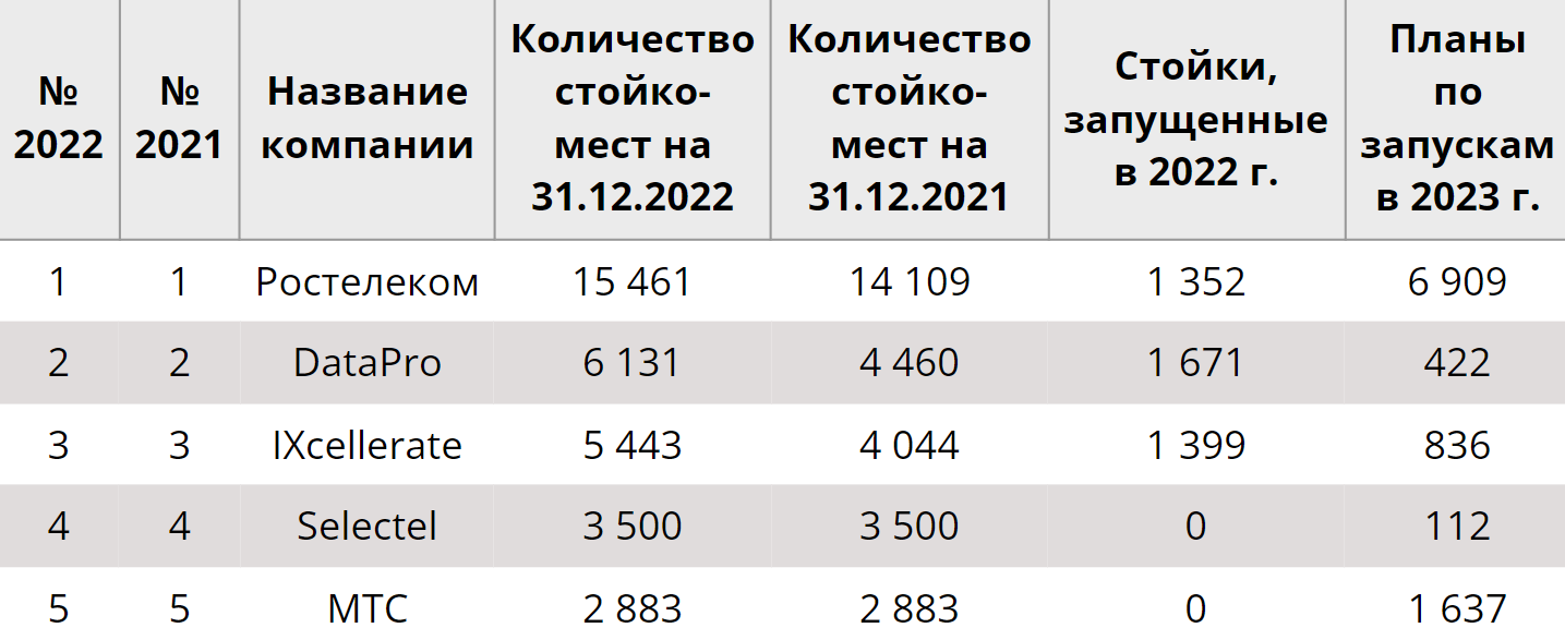 Крупнейшие поставщики услуг ЦОД в России в 2022 году