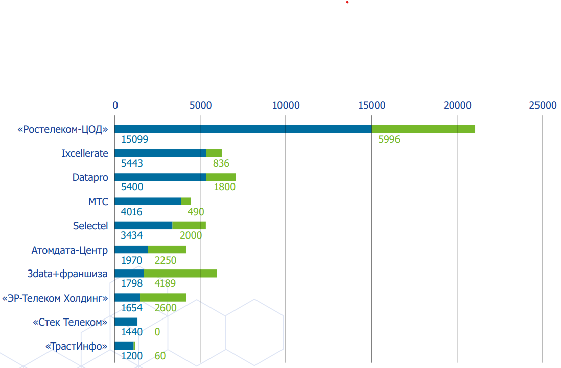 Вестник Ассоциации участников отрасли ЦОД 2022/2023