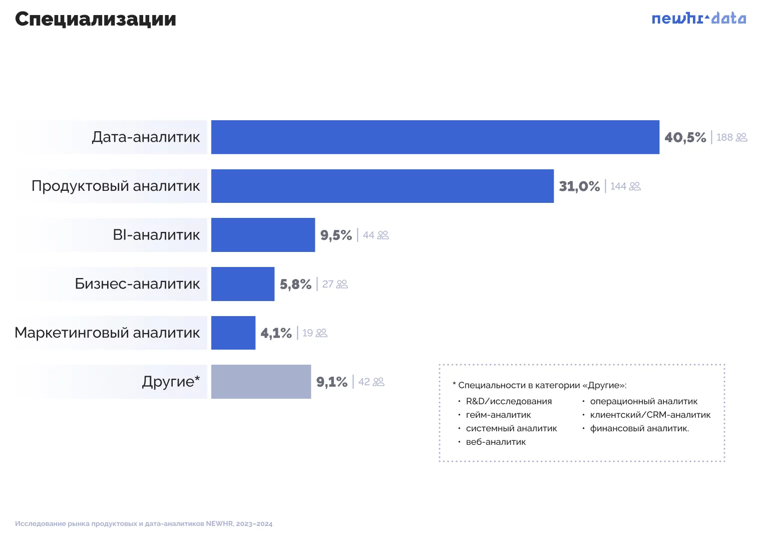 Исследование рынка продуктовых и дата-аналитиков