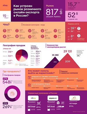 Рынок розничного онлайн-экспорта в России
