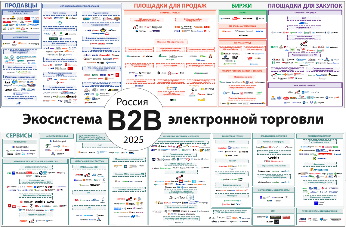 Экосистема B2B eCommerce в России