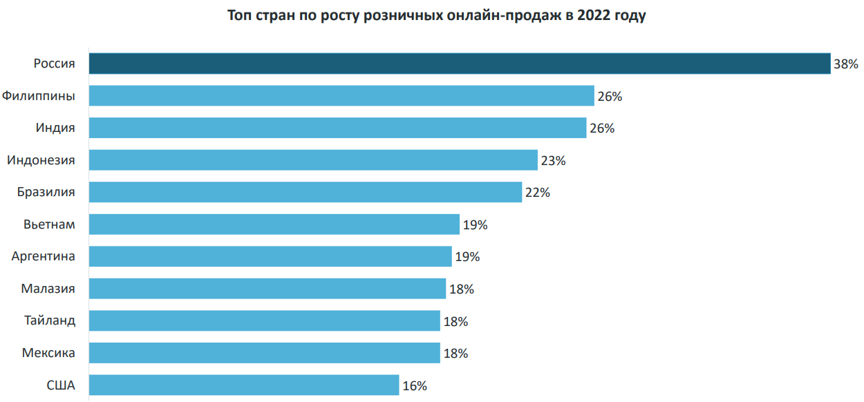 Интернет-торговля в России в 2022 году