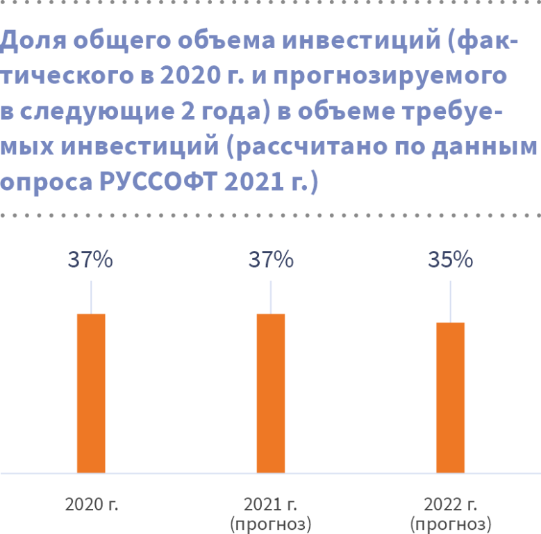 Инвестиции в разработку российского ПО в 2020 году