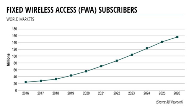 Рынок фиксированного беспроводного доступа 5G