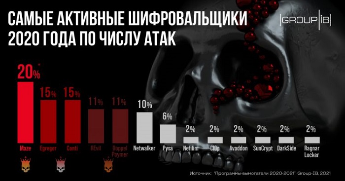 Программы-вымогатели 2020-2021