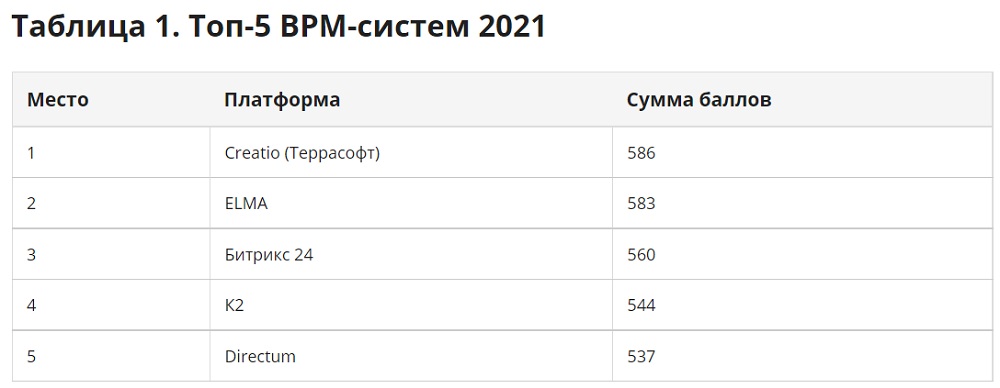 Рейтинг BPM-систем 2021