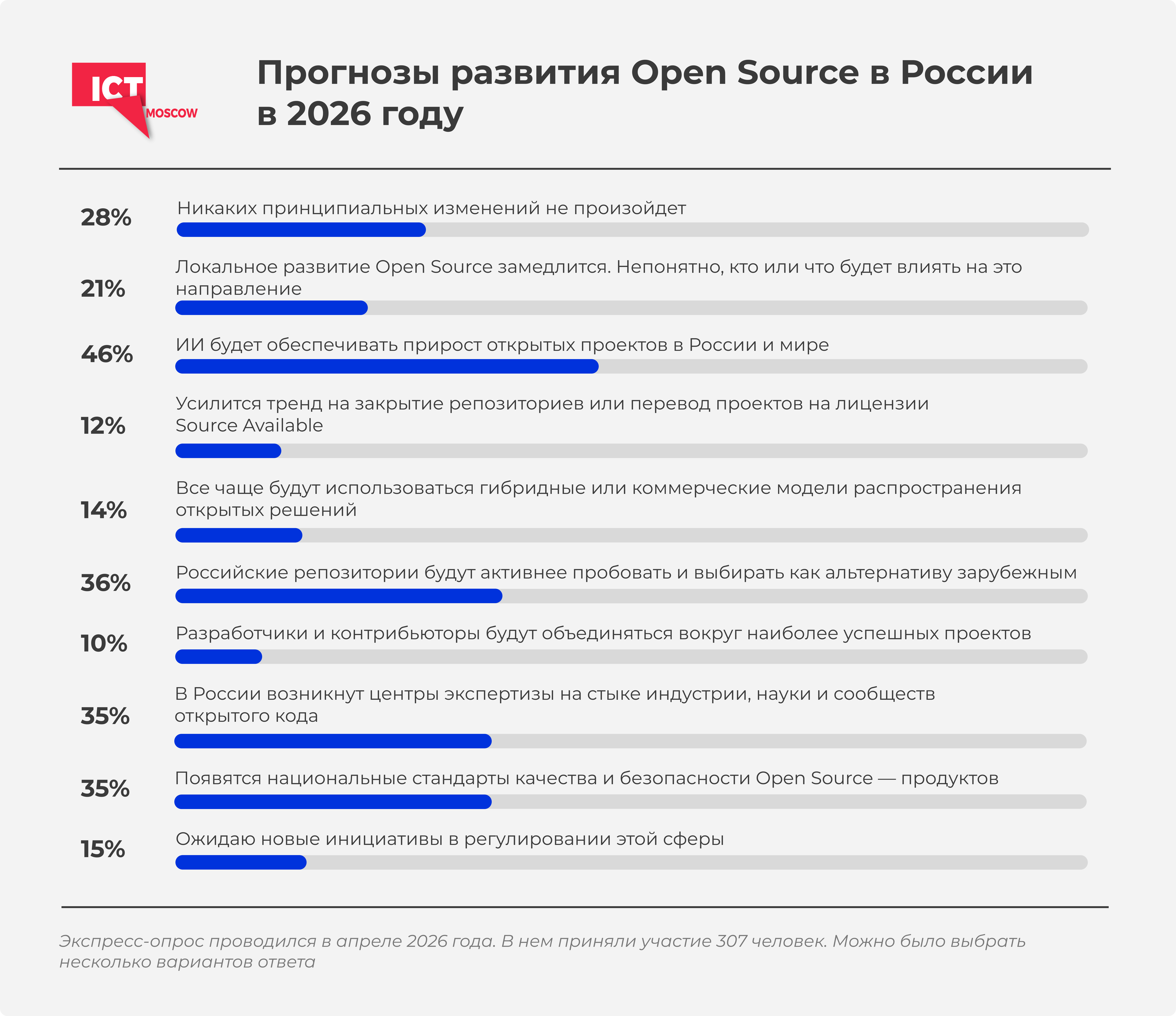 Опрос о развитии Open Source в России в 2026 году