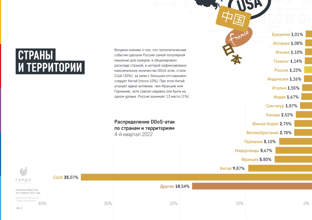 Аналитика DDoS-атак за IV квартал 2022 года