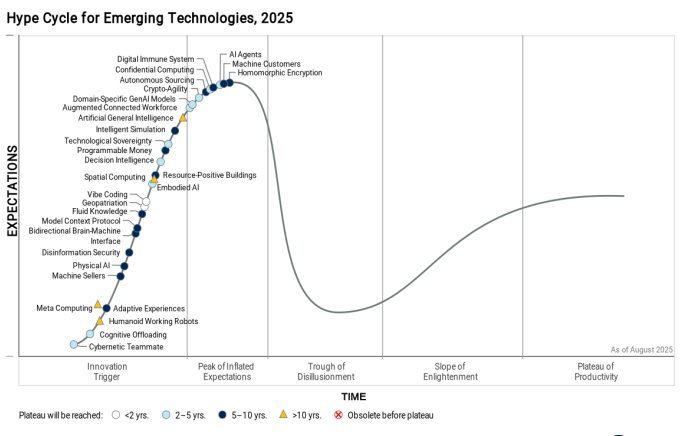 Hype Cycle for Emerging Technologies 2025