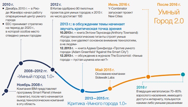 Технологии умных городов: что влияет на выбор горожан?