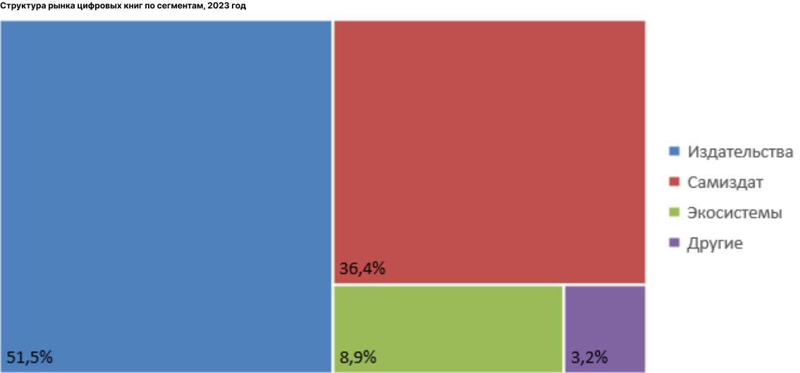 Исследование российского рынка цифровых книг по итогам 2023 года