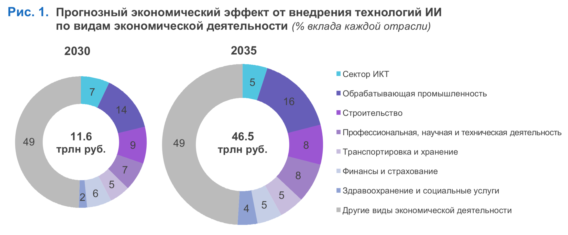 Экономический эффект от внедрения ИИ в России к 2035 году