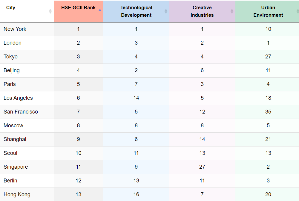 HSE Global Cities Innovation Index 2020