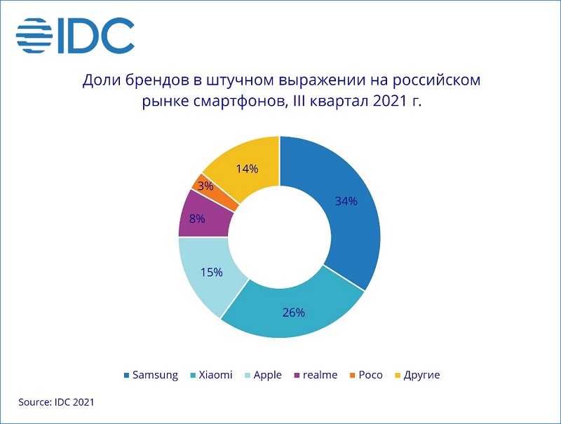 Российский рынок смартфонов в третьем квартале 2021 года