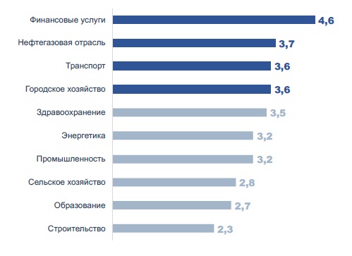 Искусственный интеллект и его роль в трансформации экономики: приоритетные отрасли и направления развития